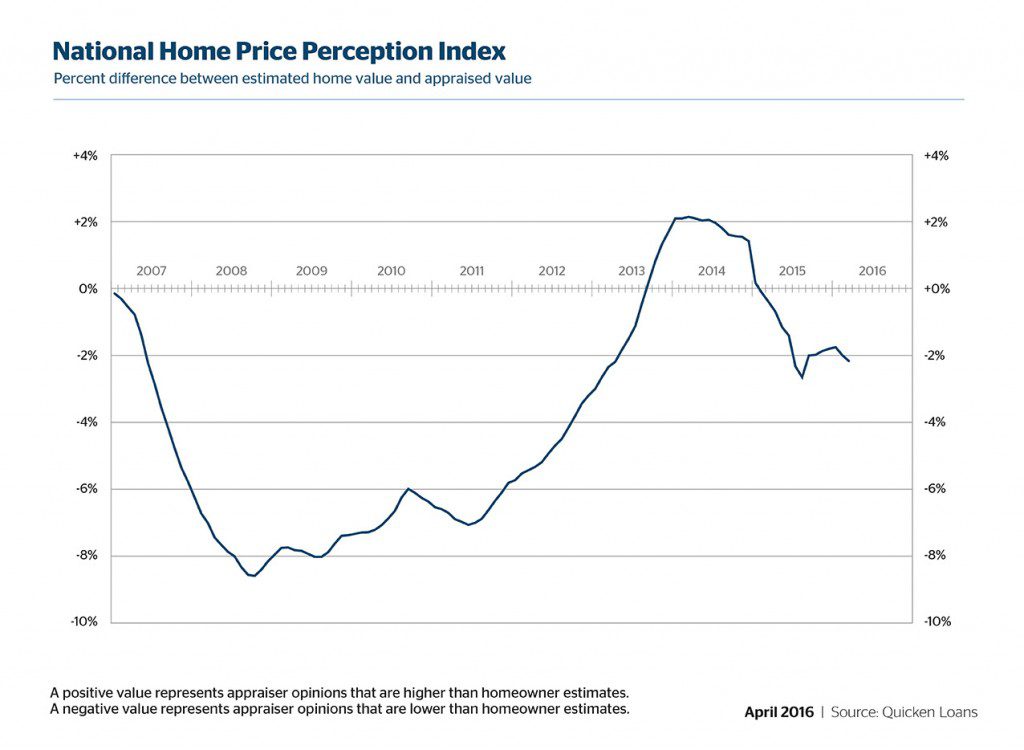 HVI/HPPI Graphs (April 2016)The Home Value Index (HVI) and Home Price Perception Index (HPPI) are the two indexes created by Quicken Loans. They measure home value changes over time (HVI) and how homeowner's estimate compare to values (HPPI).