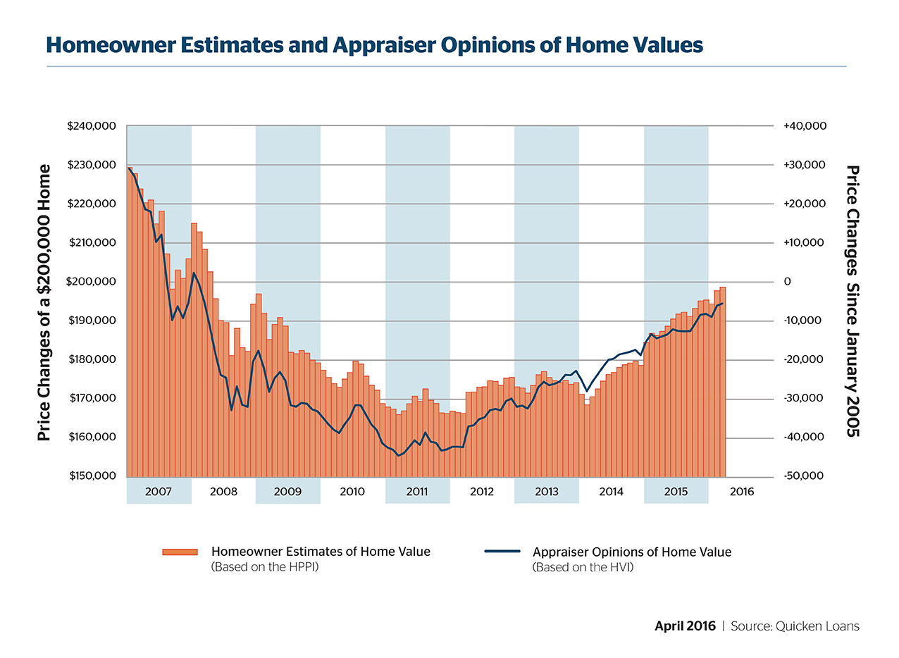 HVI/HPPI Graphs (April 2016)The Home Value Index (HVI) and Home Price Perception Index (HPPI) are the two indexes created by Quicken Loans. They measure home value changes over time (HVI) and how homeowner's estimate compare to values (HPPI).